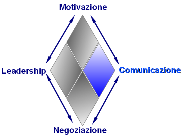 comunicazione