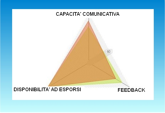 grafico ascolto