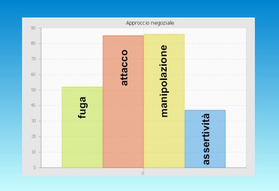 Grafico Negoziazione