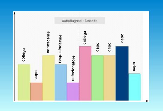 grafico ascolto